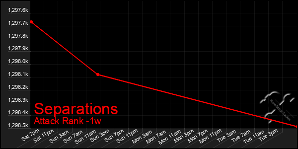 Last 7 Days Graph of Separations