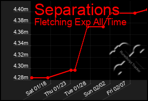 Total Graph of Separations