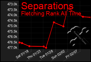 Total Graph of Separations