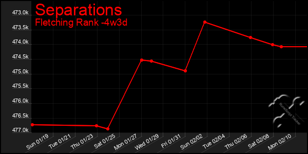 Last 31 Days Graph of Separations