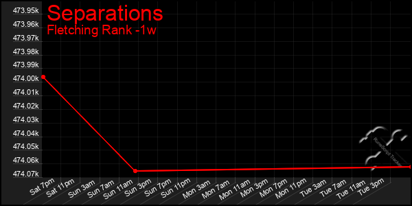 Last 7 Days Graph of Separations