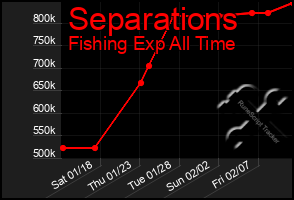 Total Graph of Separations