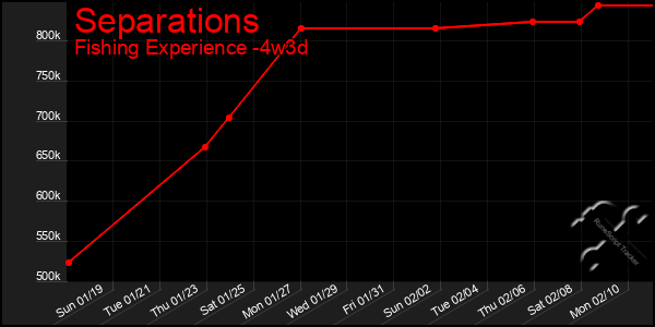 Last 31 Days Graph of Separations