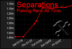 Total Graph of Separations