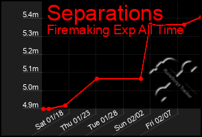 Total Graph of Separations