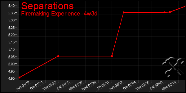 Last 31 Days Graph of Separations