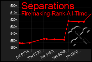 Total Graph of Separations