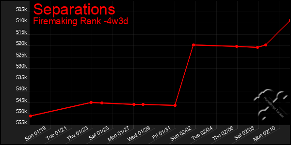 Last 31 Days Graph of Separations