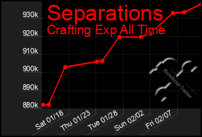 Total Graph of Separations