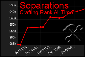 Total Graph of Separations