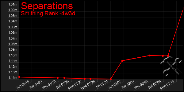 Last 31 Days Graph of Separations