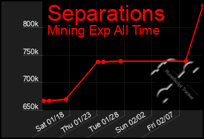 Total Graph of Separations