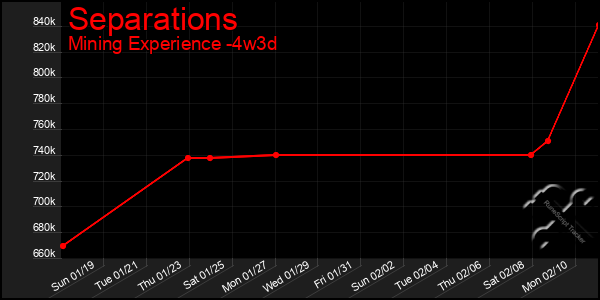 Last 31 Days Graph of Separations