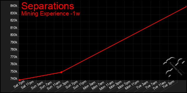 Last 7 Days Graph of Separations