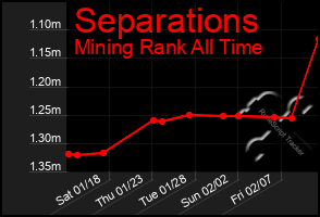 Total Graph of Separations