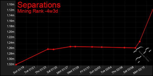 Last 31 Days Graph of Separations