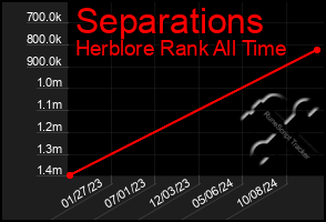 Total Graph of Separations