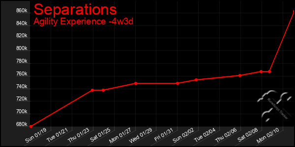 Last 31 Days Graph of Separations