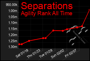 Total Graph of Separations