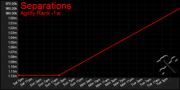 Last 7 Days Graph of Separations