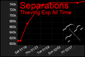 Total Graph of Separations