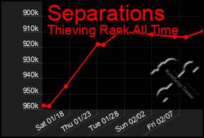 Total Graph of Separations