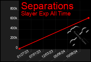 Total Graph of Separations