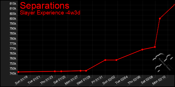 Last 31 Days Graph of Separations