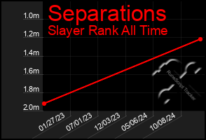 Total Graph of Separations