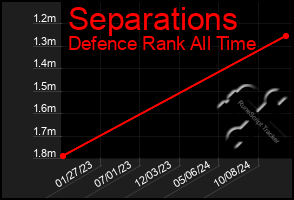 Total Graph of Separations