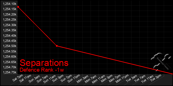 Last 7 Days Graph of Separations