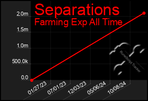 Total Graph of Separations