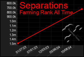 Total Graph of Separations