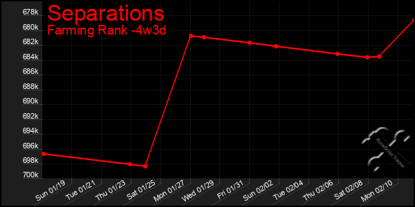 Last 31 Days Graph of Separations