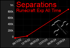 Total Graph of Separations