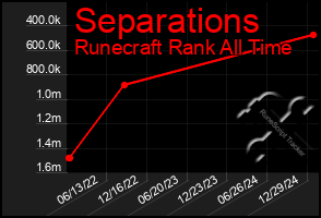 Total Graph of Separations