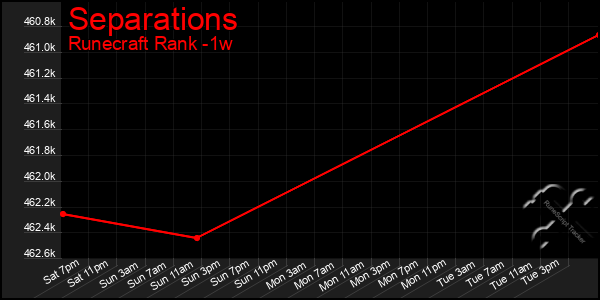 Last 7 Days Graph of Separations