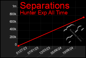 Total Graph of Separations