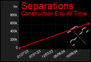 Total Graph of Separations