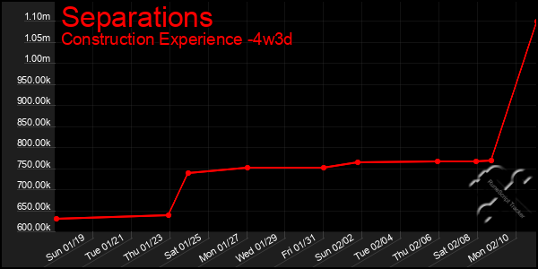 Last 31 Days Graph of Separations