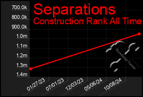 Total Graph of Separations