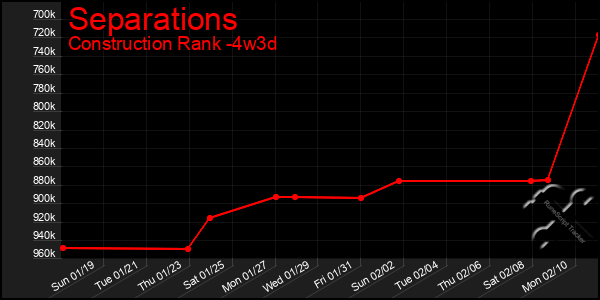 Last 31 Days Graph of Separations