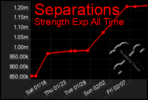 Total Graph of Separations