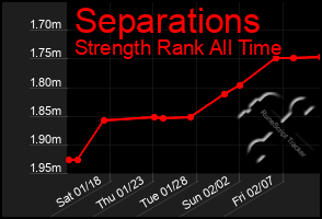 Total Graph of Separations