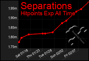 Total Graph of Separations