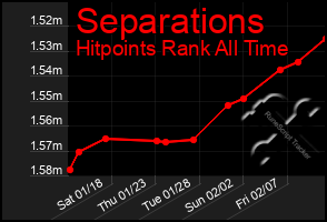 Total Graph of Separations