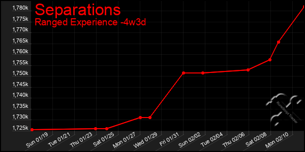 Last 31 Days Graph of Separations