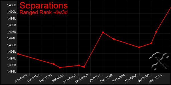 Last 31 Days Graph of Separations