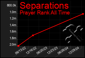 Total Graph of Separations