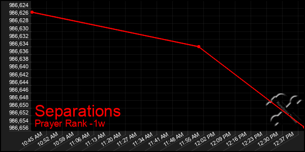 Last 7 Days Graph of Separations